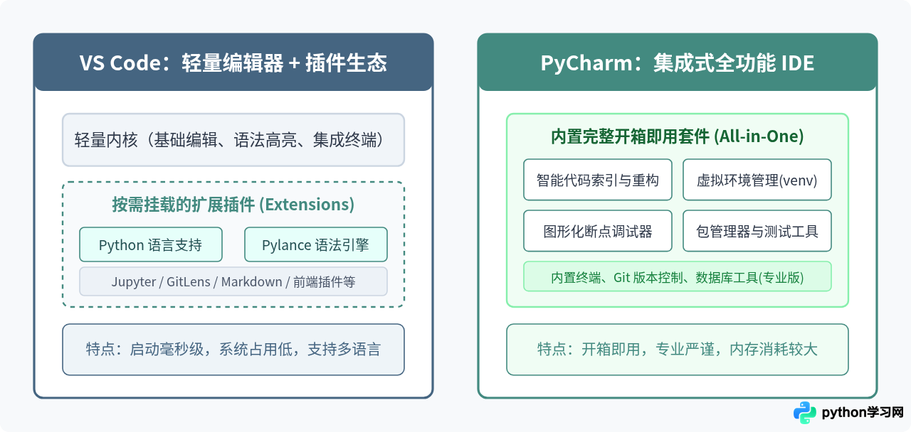 VS Code还是PyCharm？适合Python初学者的编辑器推荐