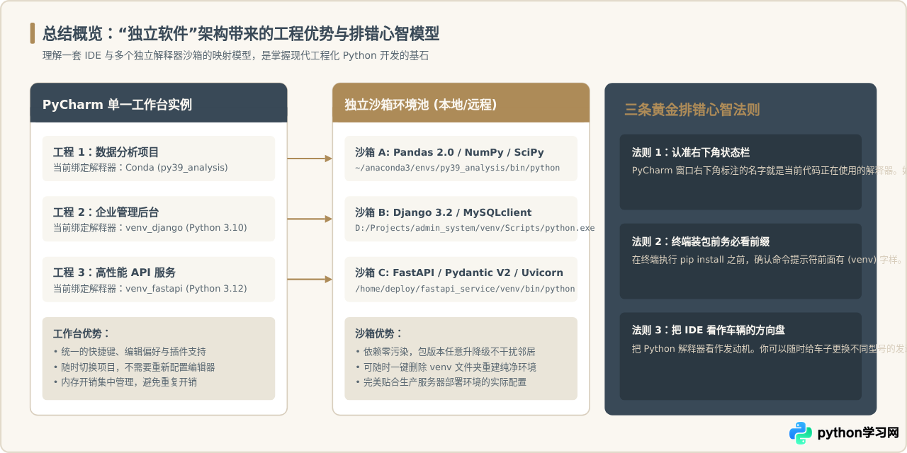 Python解释器与PyCharm的关系：为什么它们是独立软件