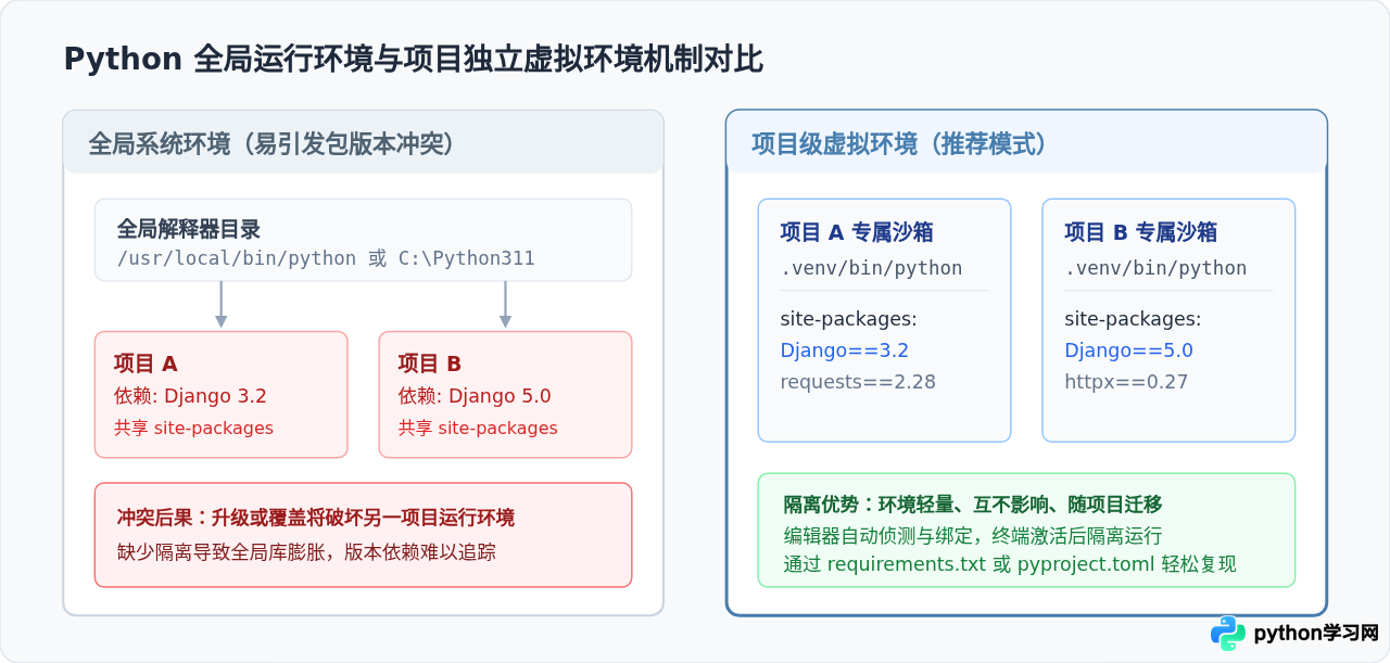 PyCharm和VS Code中怎么配置Python虚拟环境