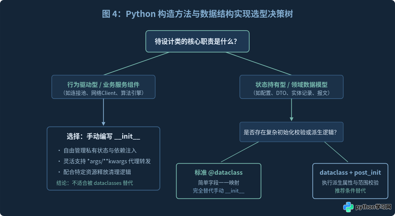 Python dataclasses能否替代手动编写的构造方法
