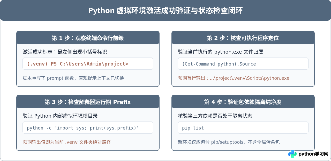 Windows下Python虚拟环境激活脚本报错怎么处理