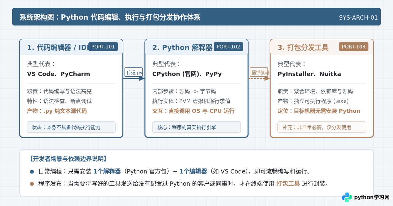 Python用什么编译器？澄清解释器、IDE与打包工具的区别