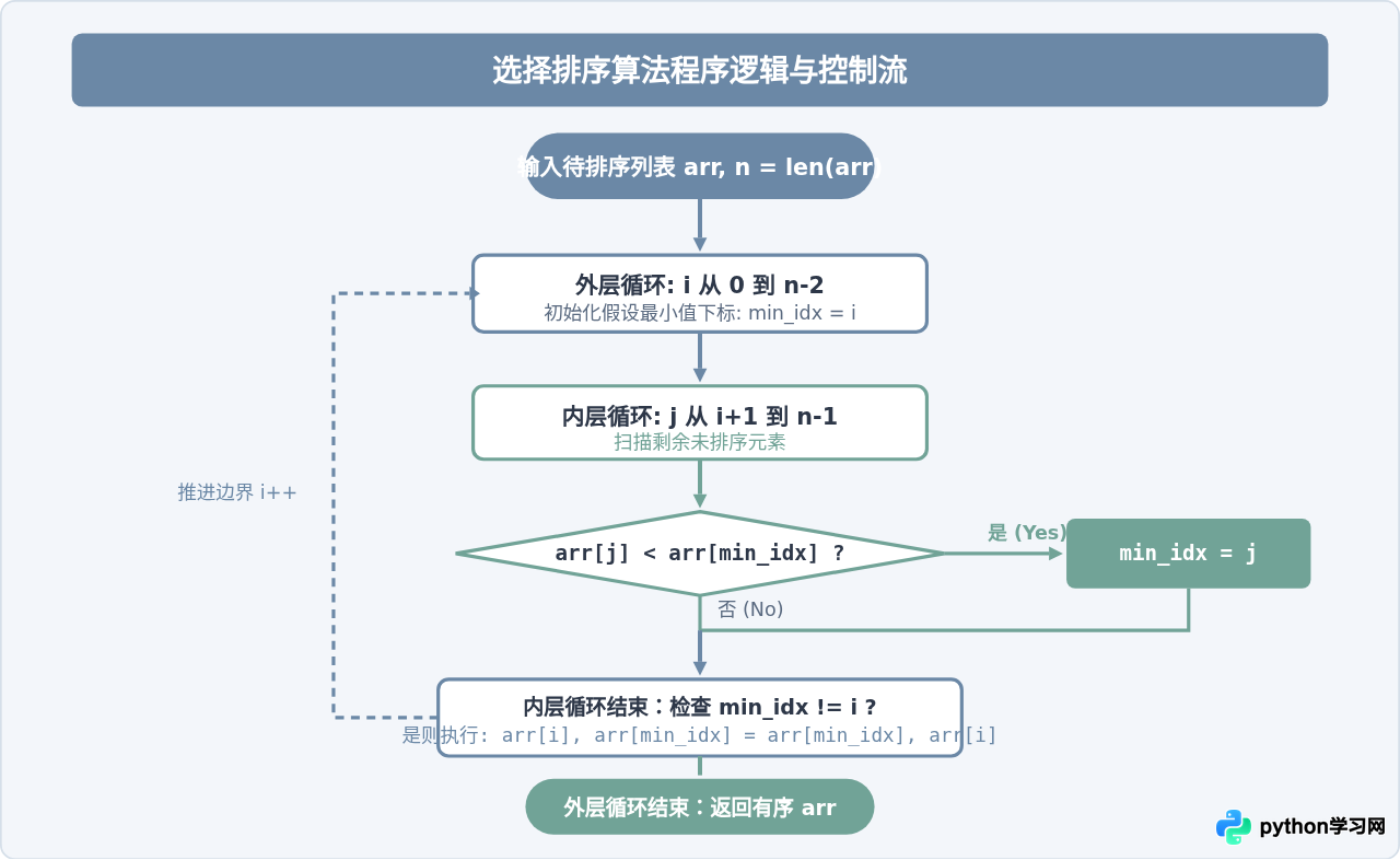 Python生成随机数并使用选择排序算法排序