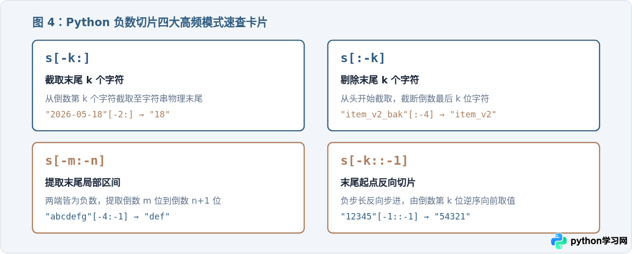 Python怎么用负数索引快速截取字符串末尾字符