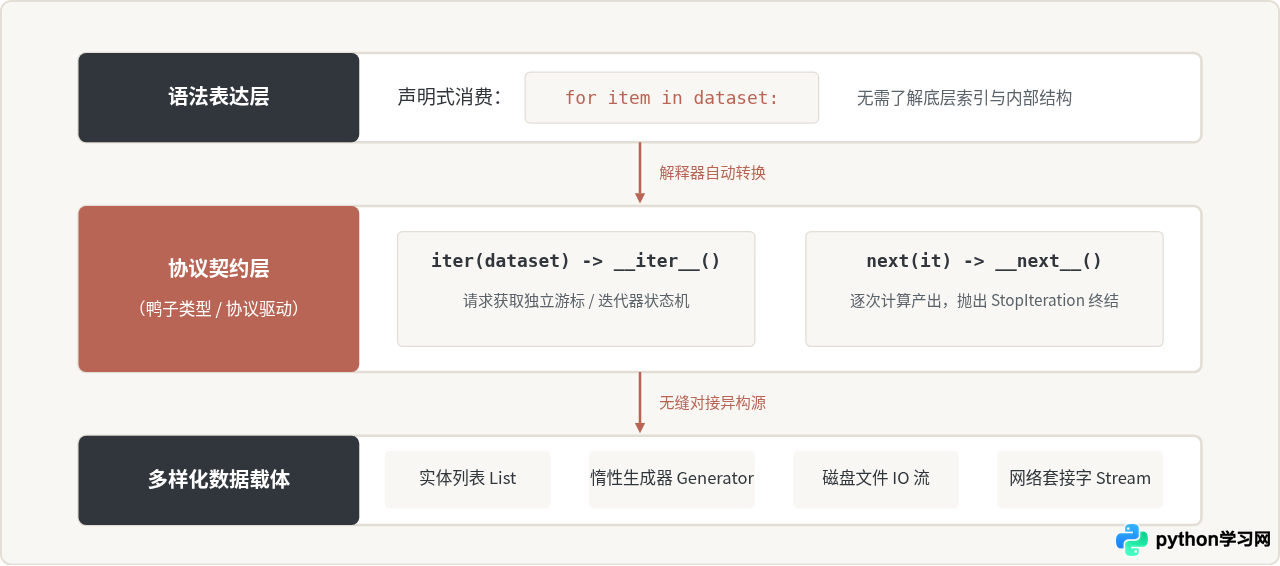 初学者怎么理解Python程序设计思维：简洁语法背后的逻辑