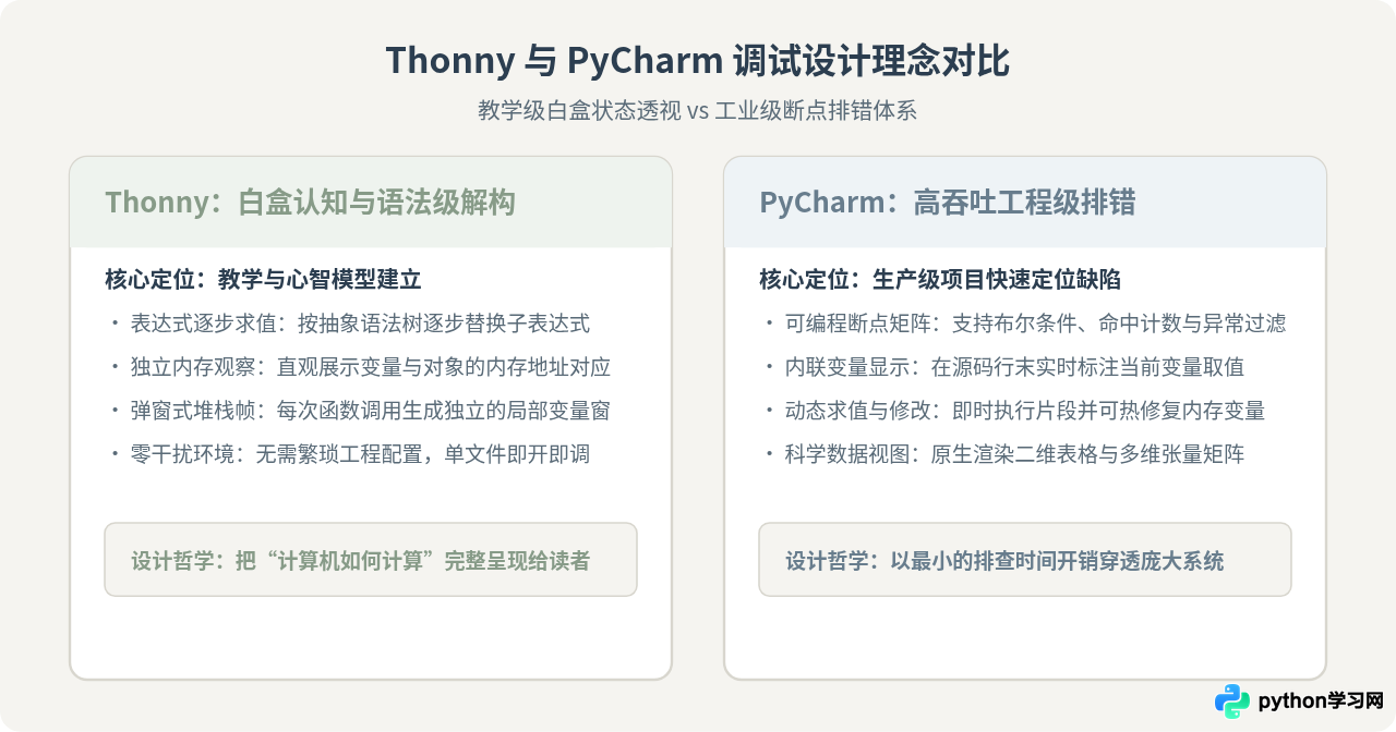 Thonny和PyCharm的调试体验有什么区别？断点与变量查看对比