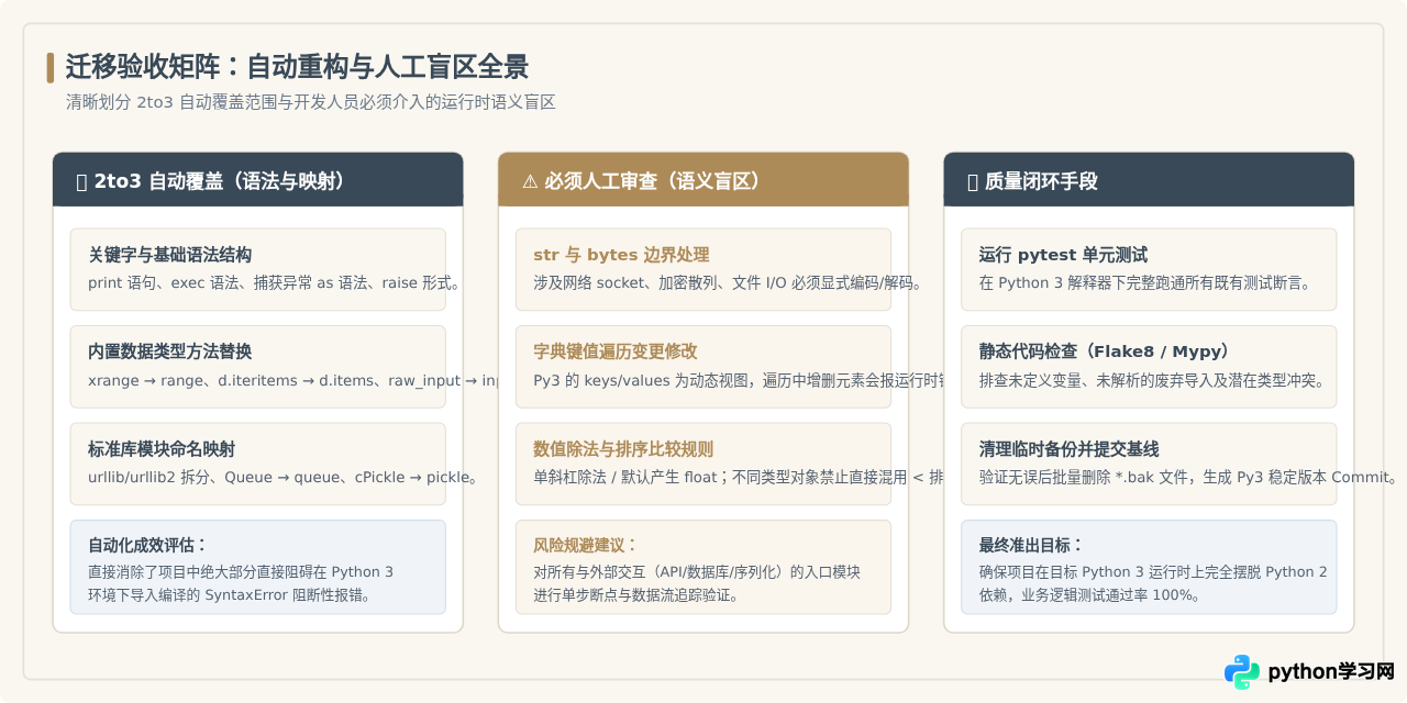 怎么使用2to3工具将Python 2代码迁移到Python 3
