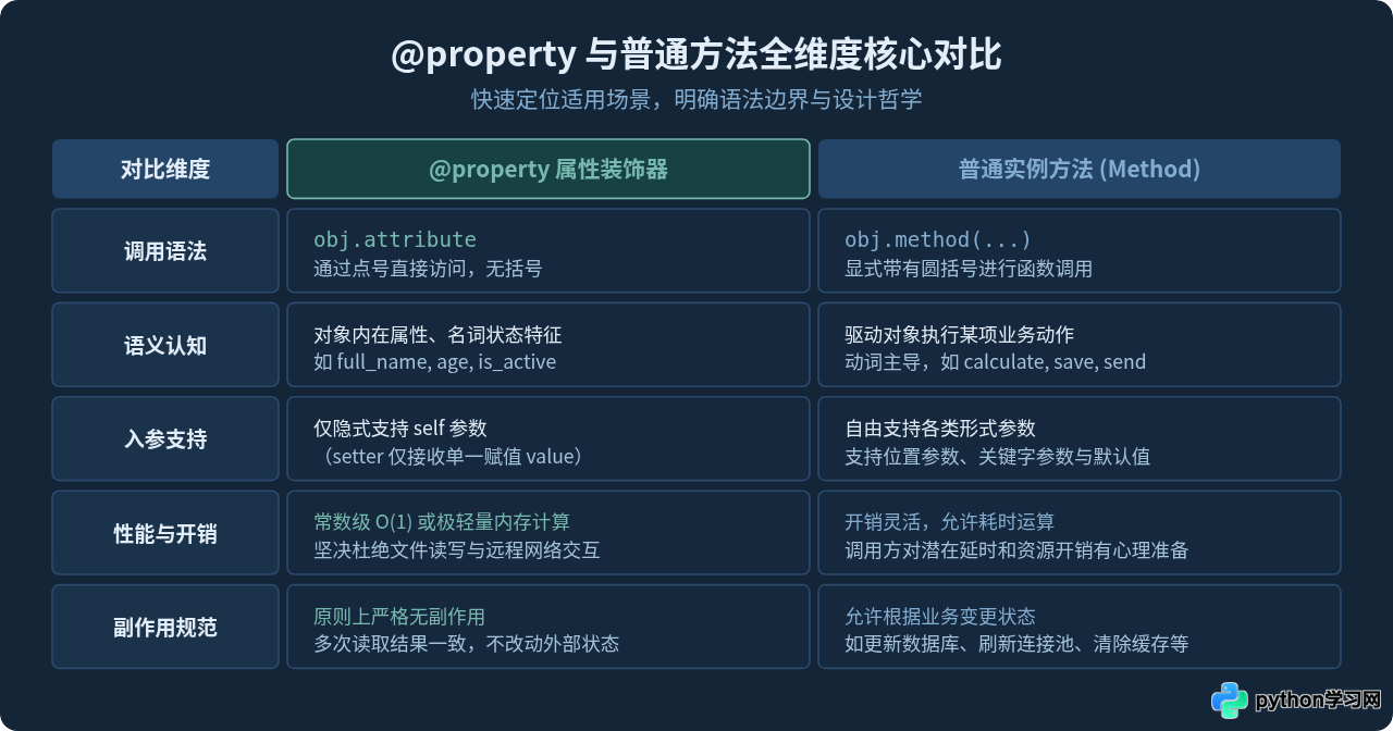 Python中何时使用@property而非普通方法？