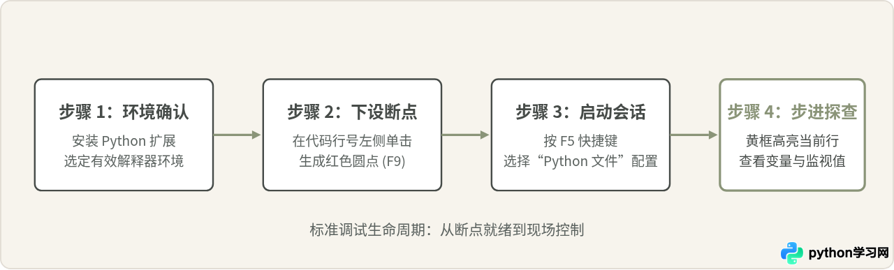 怎么在 VS Code 中调试 Python 代码：断点设置与变量监视