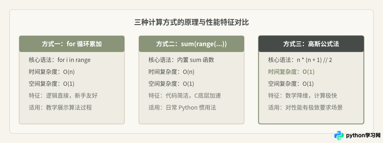 Python接收用户输入并计算1到n的和