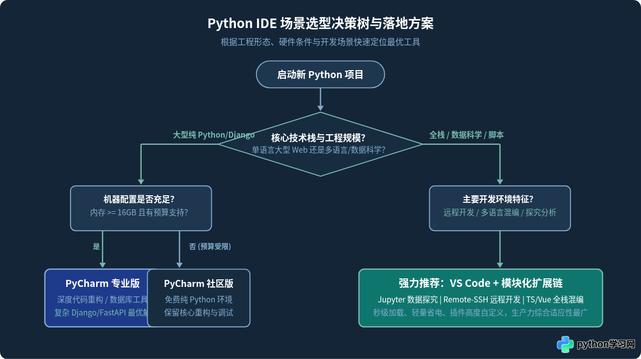 Python开发选PyCharm还是VS Code？主流IDE优缺点对比