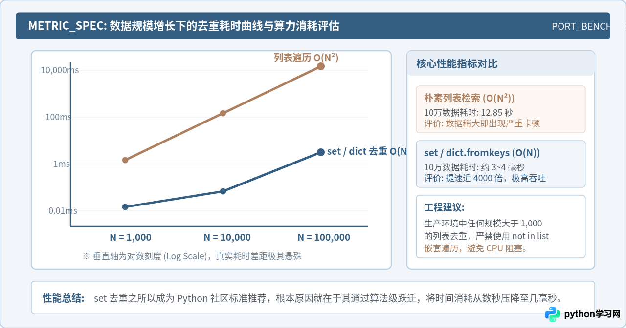 Python中list去重为什么推荐用set？性能对比与适用场景分析
