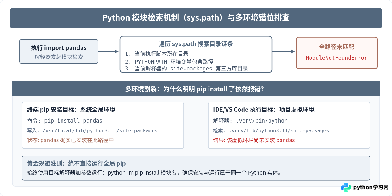 Python常见报错排查：IndentationError与ModuleNotFoundError解决