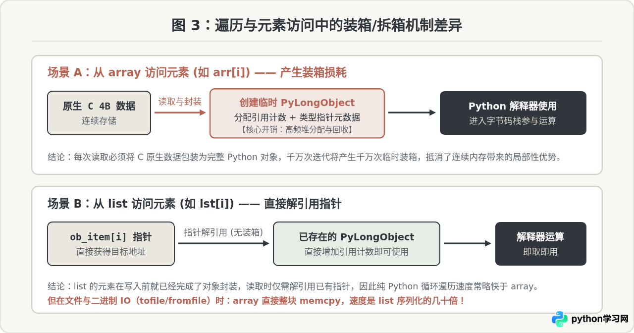 Python list和array模块有什么区别？内存占用与性能对比