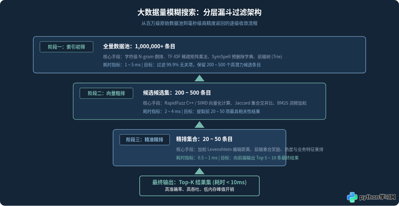 Python大数据量模糊搜索性能优化技巧