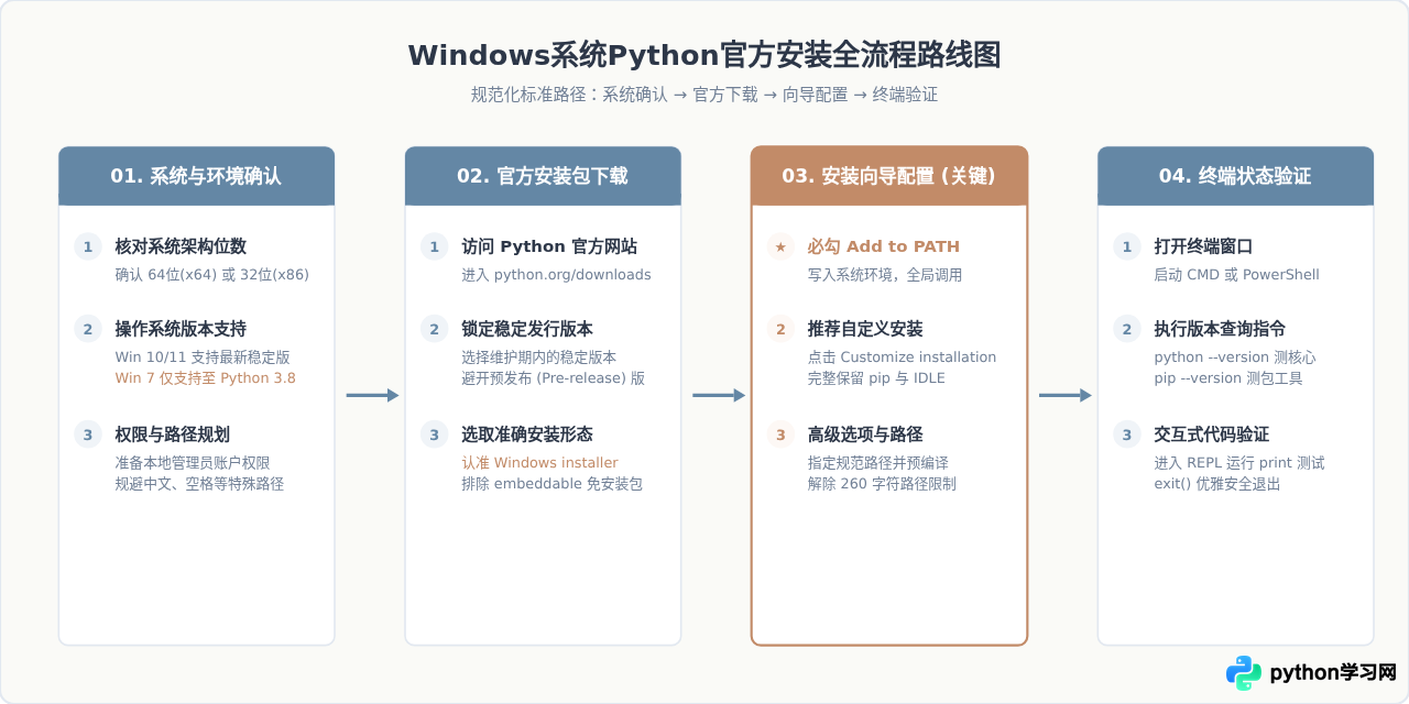 Windows系统Python官方安装包下载与安装步骤详解