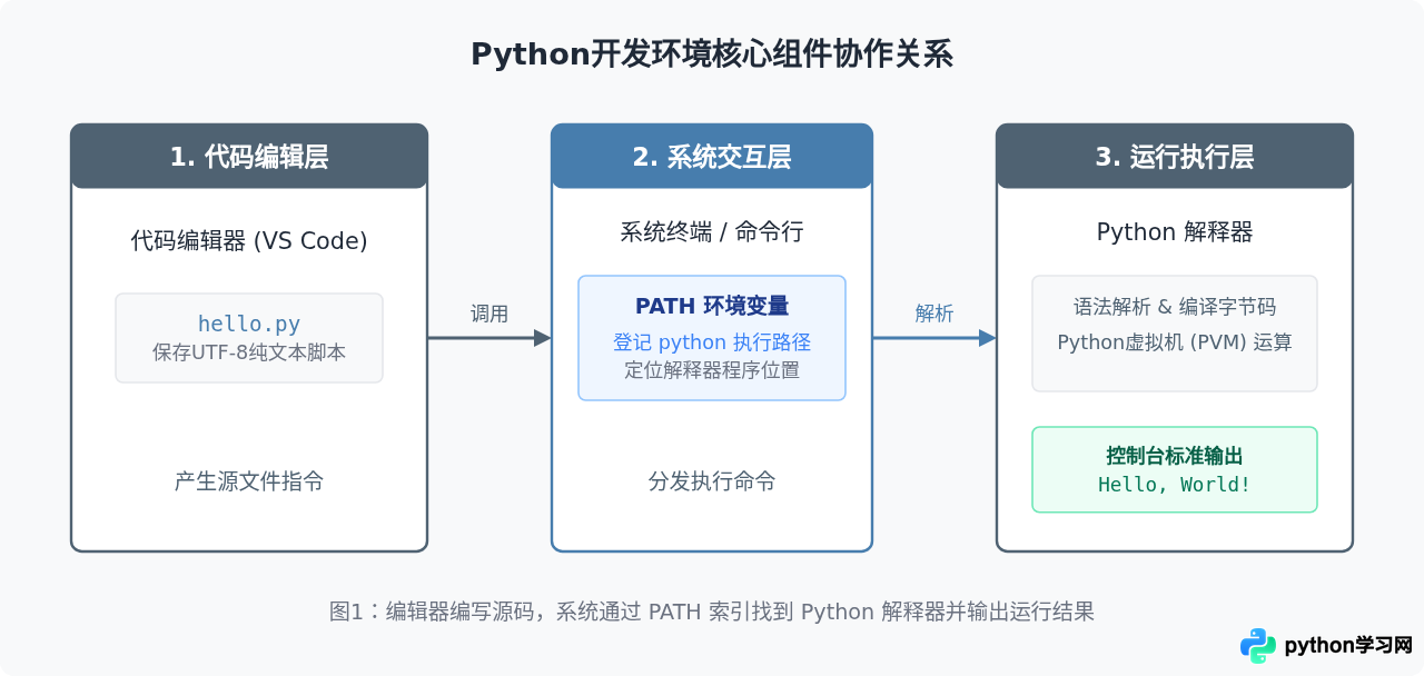 Python开发环境搭建与第一个程序运行教程