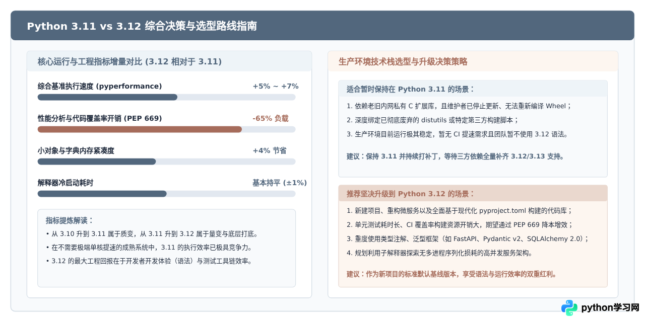 Python 3.12与3.11解释器有什么新特性及性能差异