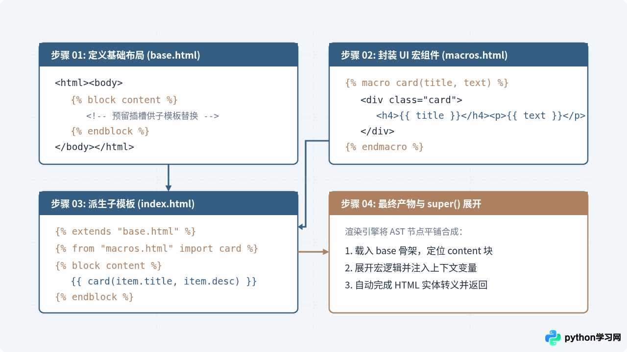 Python Web开发中Jinja2模板引擎的使用技巧与常见错误