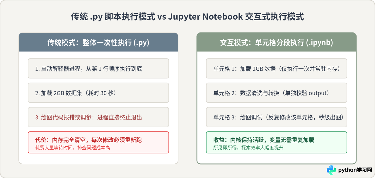 Jupyter Notebook是什么？数据分析常用的交互式Python运行平台