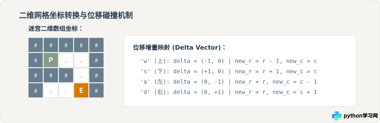 Python零基础练手：5个无需素材的简单游戏代码