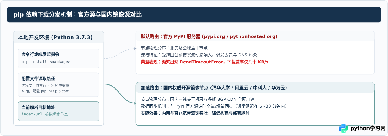 Python 3.7.3安装后怎么验证版本及配置pip国内源