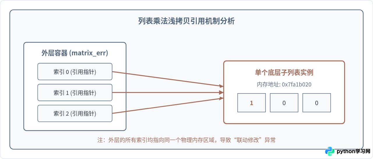 Python列表(List)的多种定义与初始化方法