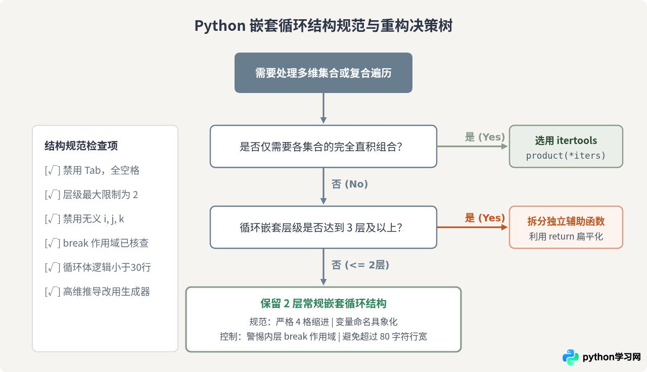 Python嵌套for循环的缩进层级与代码结构规范