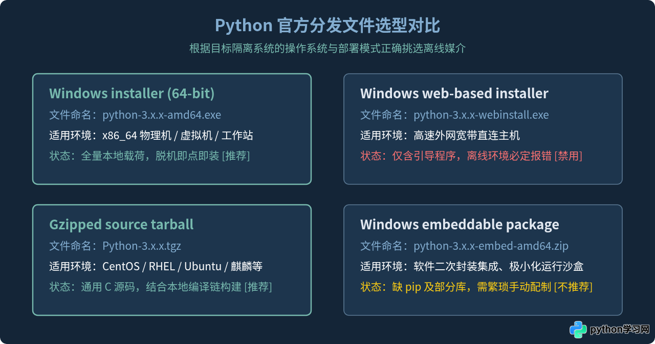 Python离线安装包下载指南：Windows exe与Linux源码包获取