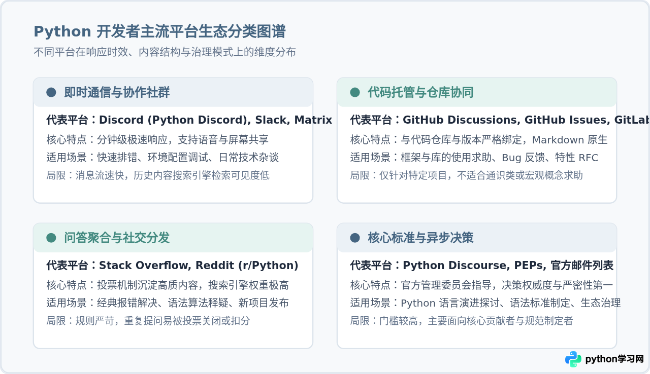 除了传统论坛，Python开发者还在哪些平台交流