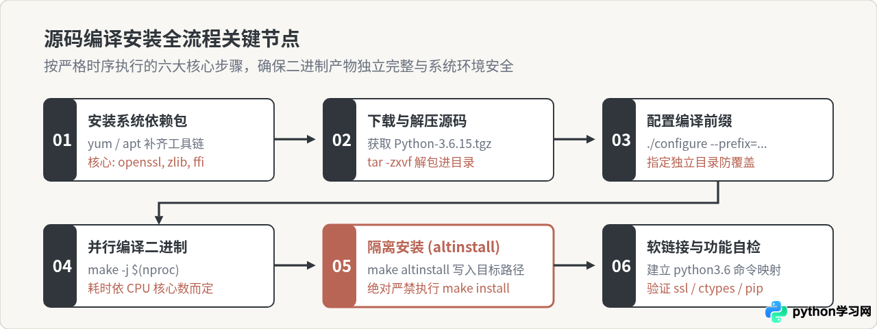 Linux源码编译安装Python 3.6详细步骤