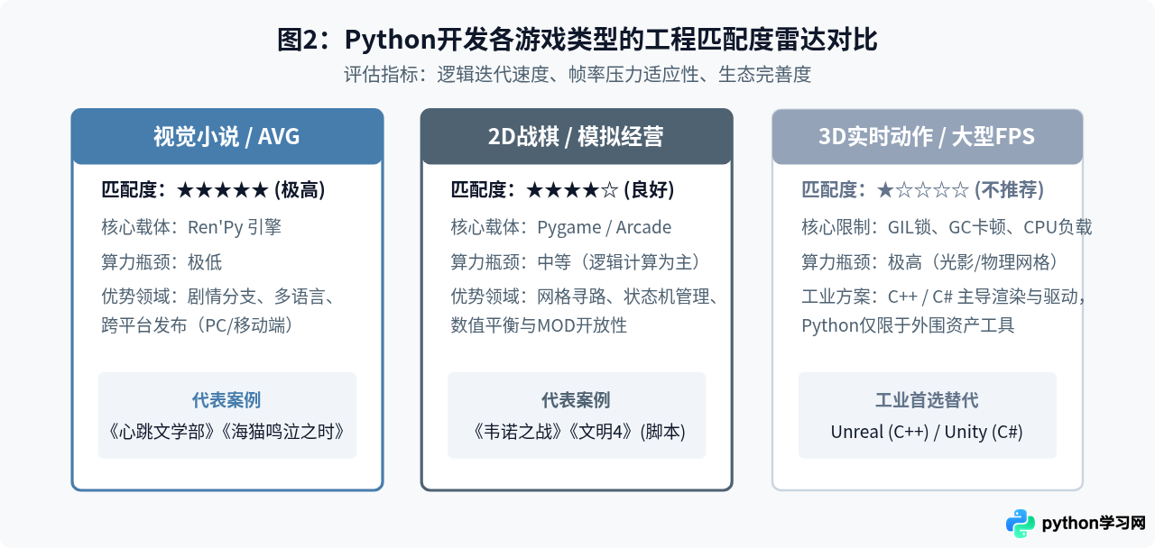 Python适合开发什么类型的游戏？行业定位与案例分析
