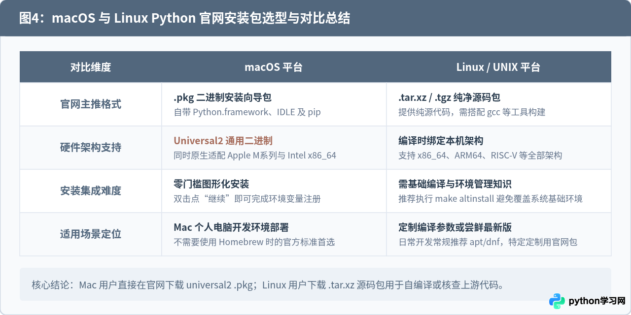 macOS/Linux系统怎么从Python官网下载安装包