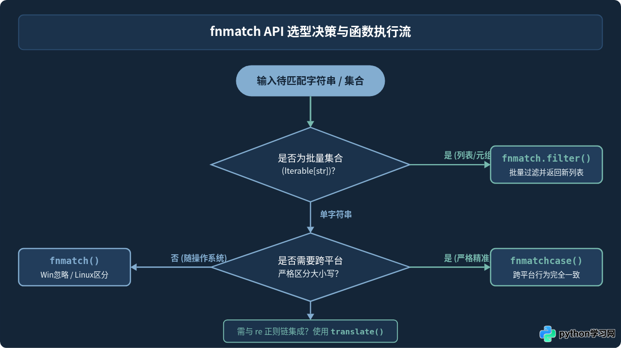 Python fnmatch实现字符串通配符匹配