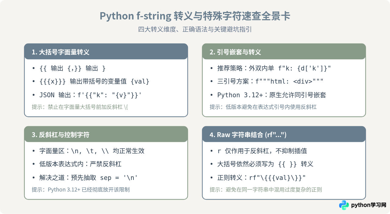 Python f-string中怎么正确转义大括号{}和特殊字符