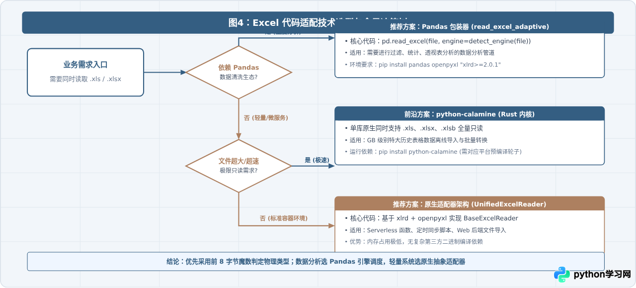 Python读取旧版.xls和新版.xlsx文件的代码适配