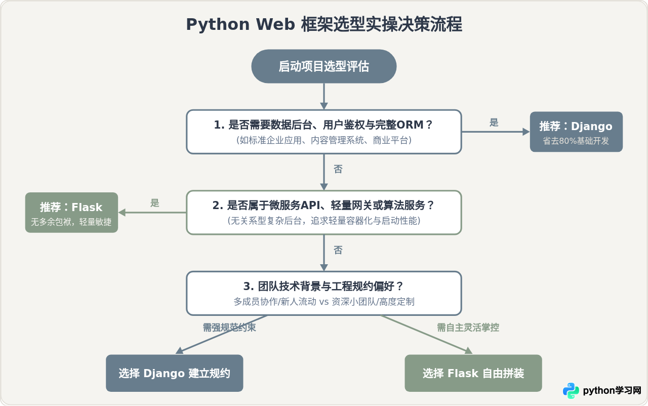 大型项目用Django，小项目用Flask？Python框架选型指南