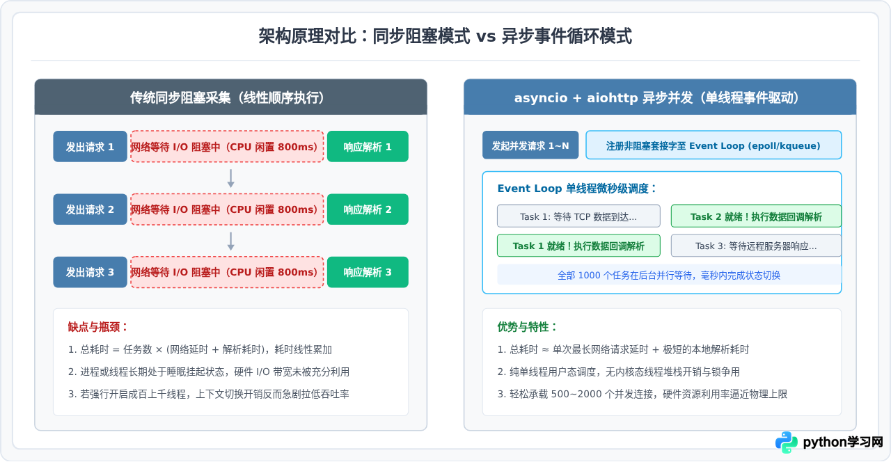 Python异步爬虫高性能实现：aiohttp与asyncio并发采集教程