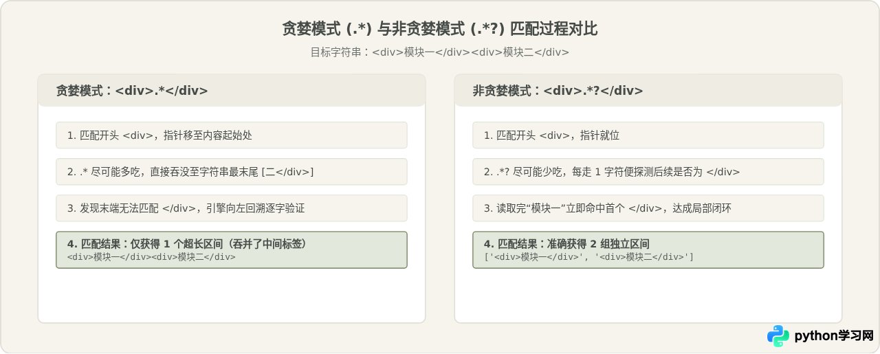 Python正则贪婪与非贪婪模式：.*与.*？的实际匹配差异