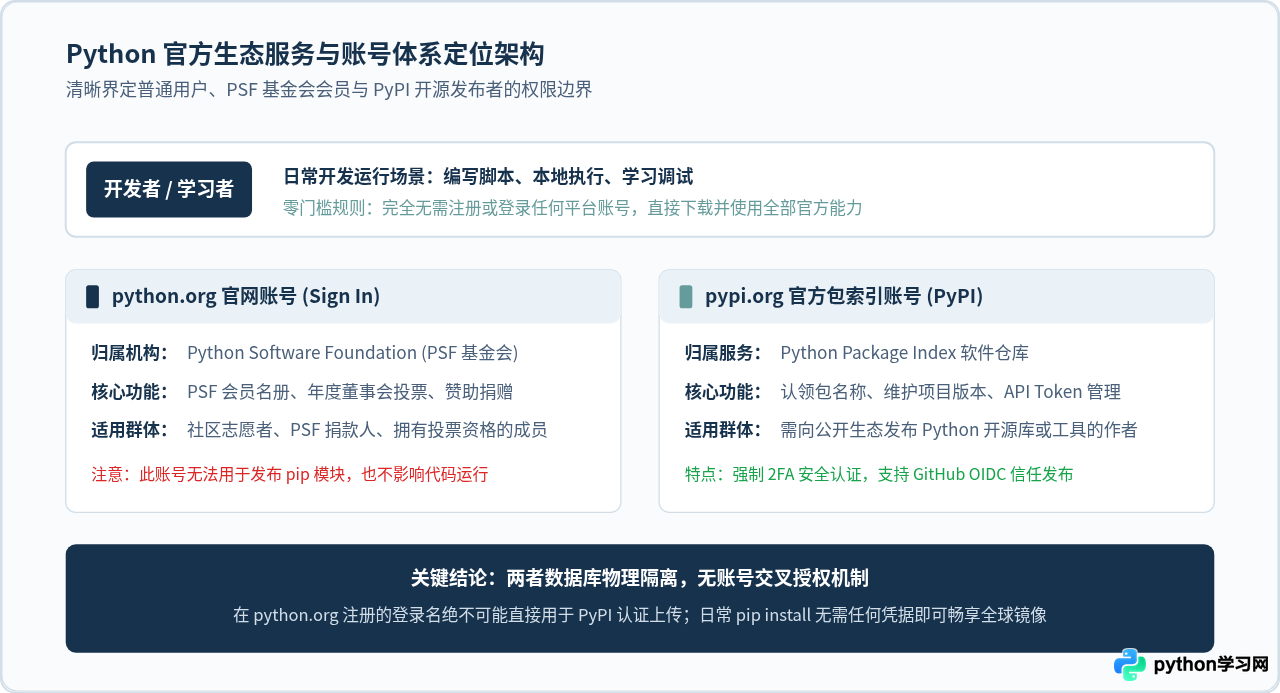 Python官方网站有登录入口吗？区分PyPI发布与PSF会员登录