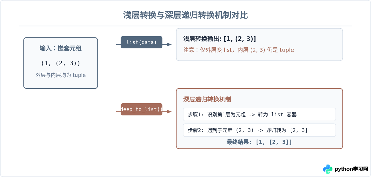 Python元组和列表怎么互相转换
