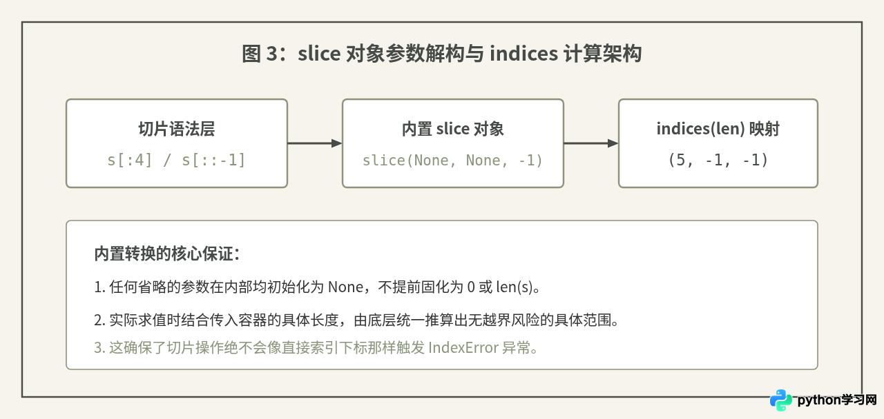 Python字符串切片省略参数的默认行为是什么？