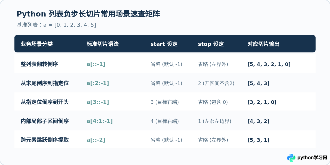 Python列表切片步长为负数时怎么确定起始位置？