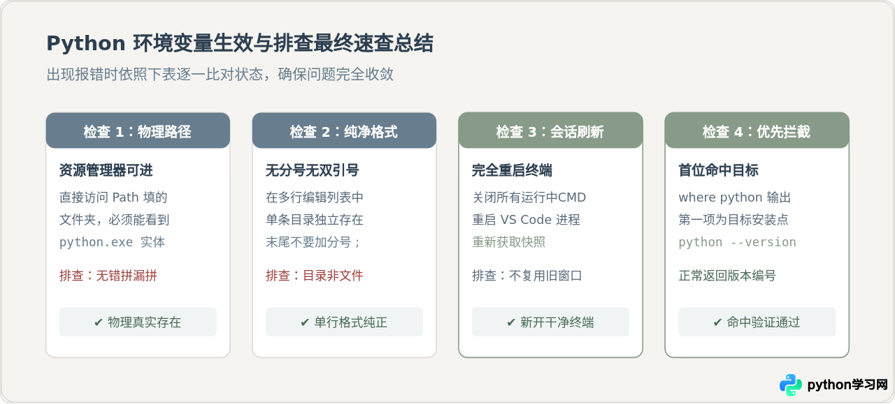 Windows Python环境变量配好后仍报错？排查路径拼写与终端重启问题