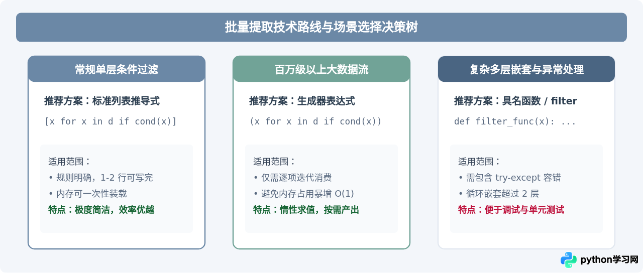 Python列表推导式批量提取符合规则的元素