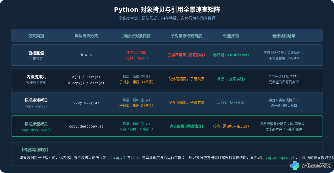 Python copy.copy()与deepcopy()用法及代码示例
