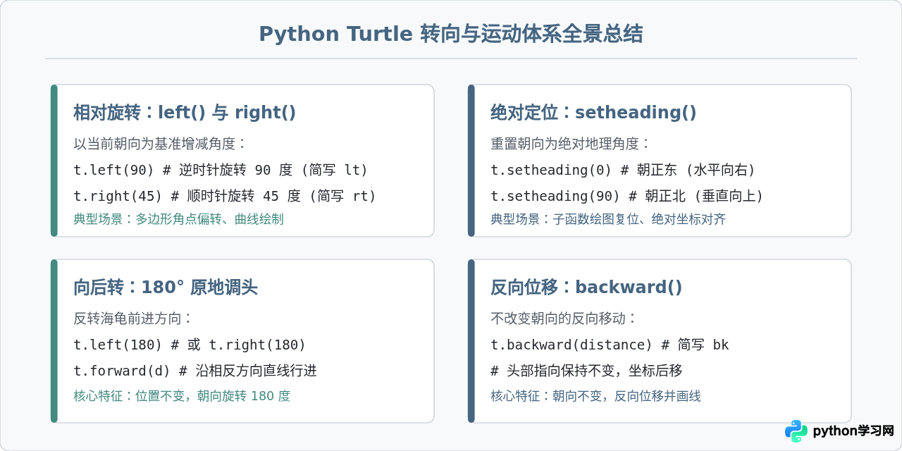 Python Turtle怎么实现左转、右转和向后转