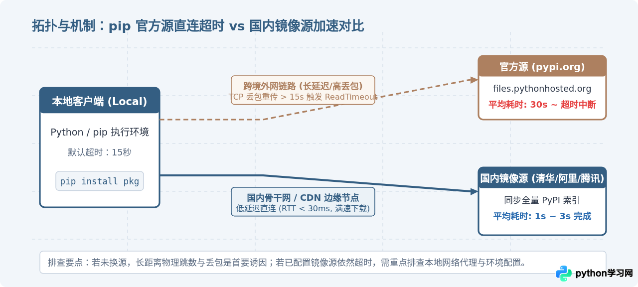 解决pip下载超时：Python镜像源连接失败排查指南
