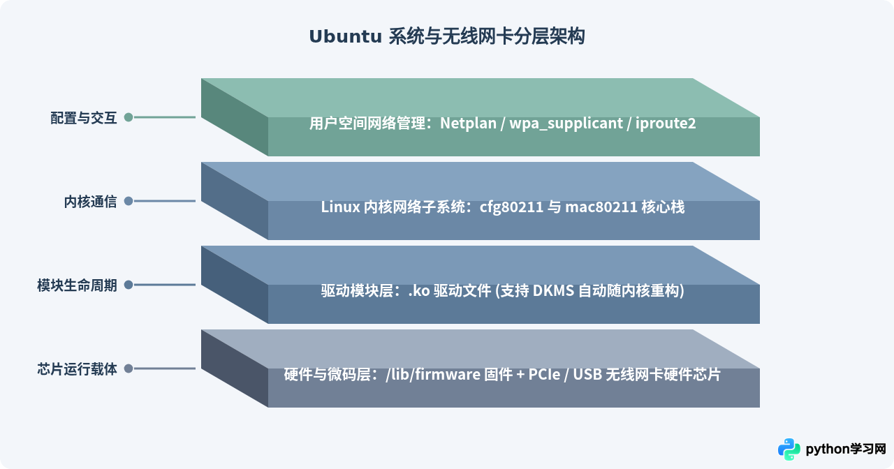 Ubuntu服务器版怎么命令行安装无线网卡驱动