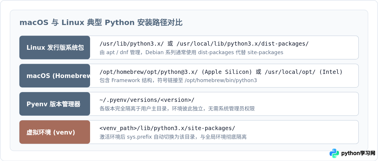 macOS和Linux中查找Python安装目录的命令